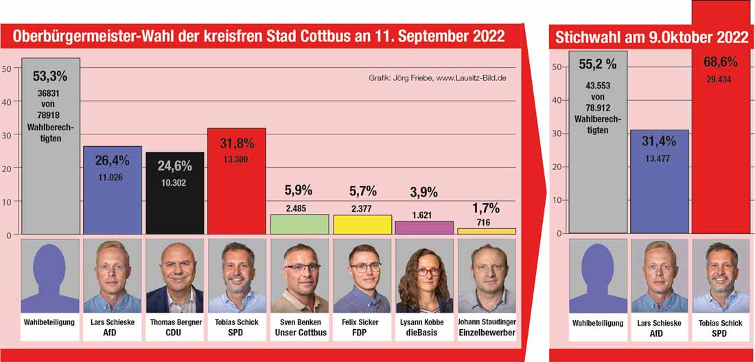 Ergebnisse der Oberbürgermeister-Wahlen in Cottbus 2022
